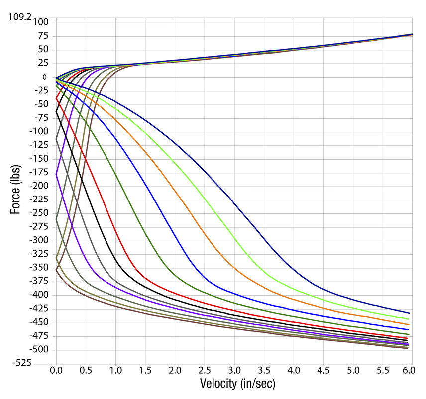 valving-chart